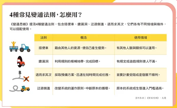 125_4種常見變通法則，怎麼用？ 