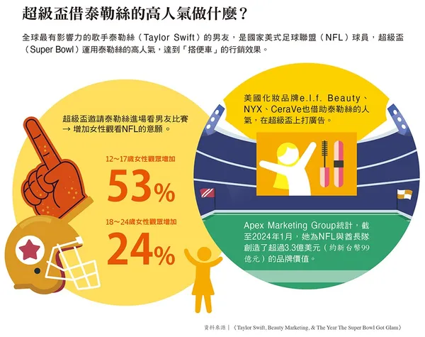 129_超級盃借泰勒絲的高人氣做什麼？