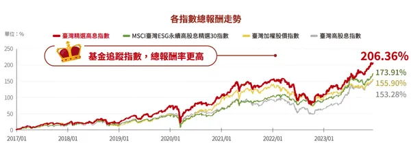 00919各指數總報酬走勢