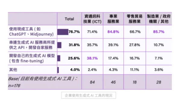 台灣產業AI化