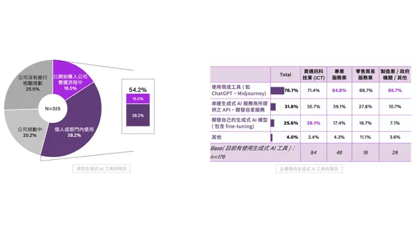 企業使用生成式 AI 工具現況