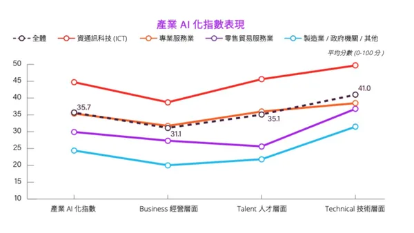 台灣產業AI指數化表現