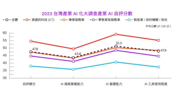 2023台灣產業AI化調查AI自評分數