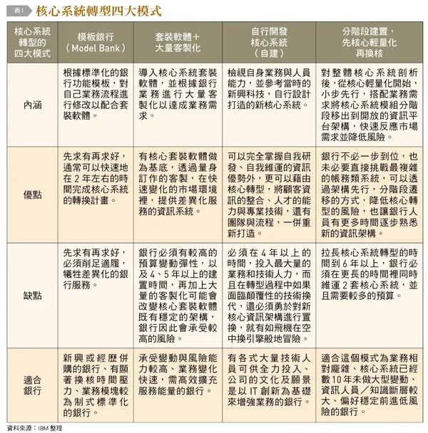 核心系統轉型四大模式