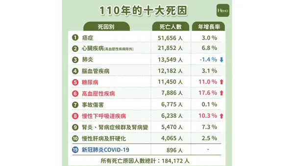 衛福部統計2021年國人十大死因