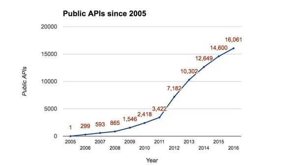 Public API數據