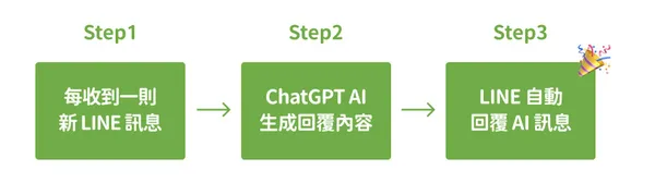Step 3：透過 Make 串接數位工具