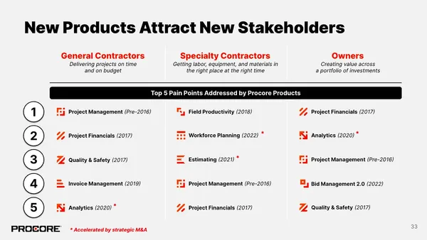 Procore產品、TA對照表