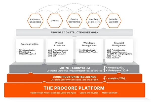 Procore平台
