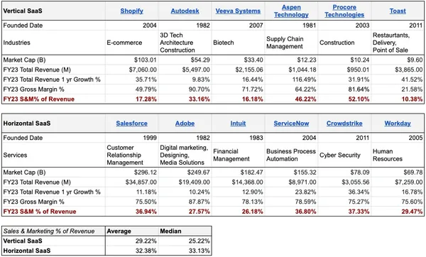 SaaS公司S&M Expense Comparison
