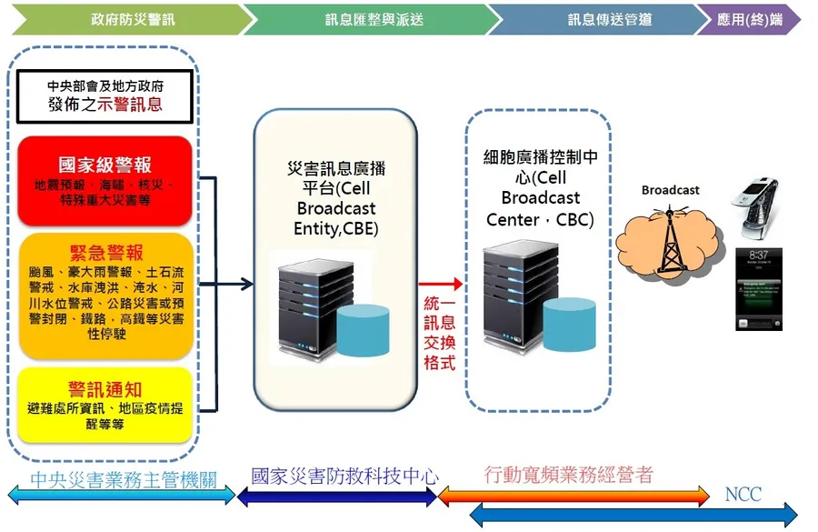 國家級警報是什麼？為何有人沒收到？怎麼開通知？