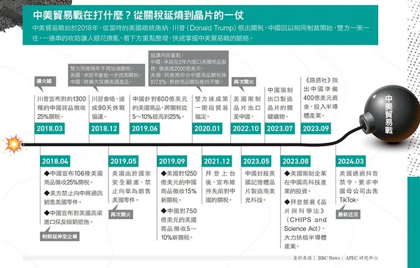 075中美貿易戰在打什麼？從關稅延燒到晶片的一仗