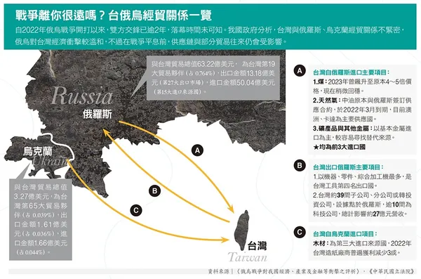 079戰爭離你很遠嗎？台俄烏經貿關係一覽