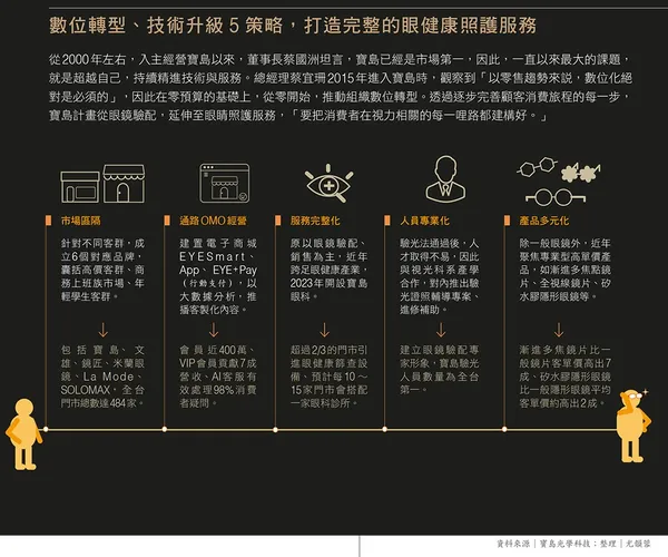 101數位轉型、技術升級5策略，打造完整的眼健康照護服務