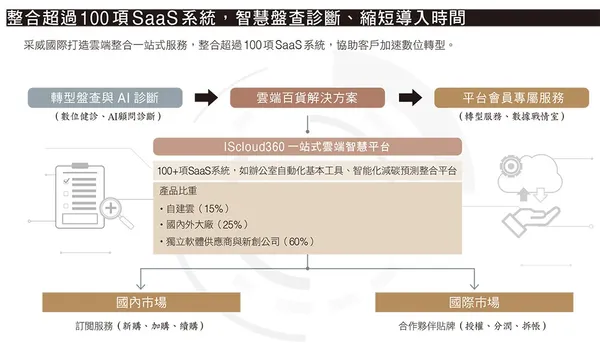 110整合超過100項SaaS系統，智慧盤查診斷、縮短導入時間