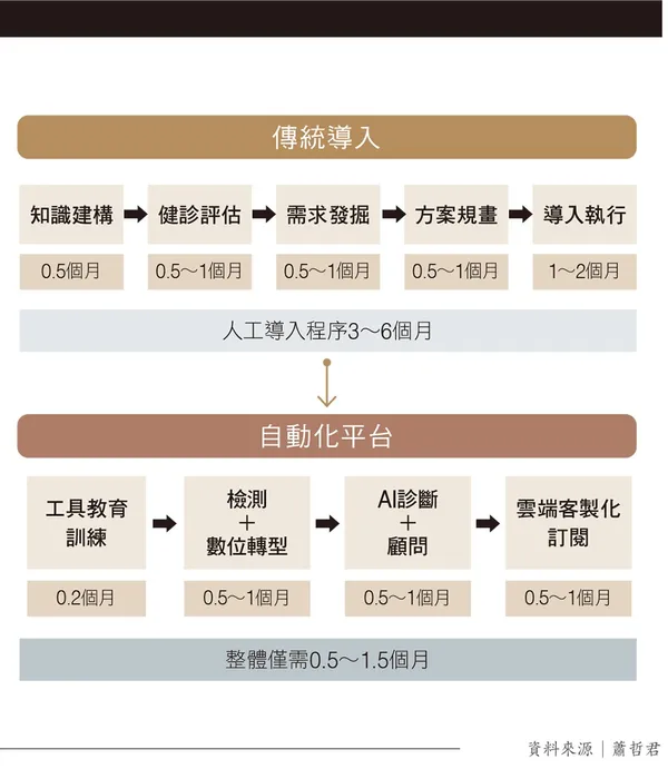111整合超過100項SaaS系統，智慧盤查診斷、縮短導入時間