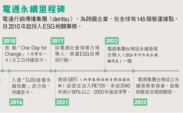 113電通永續里程碑