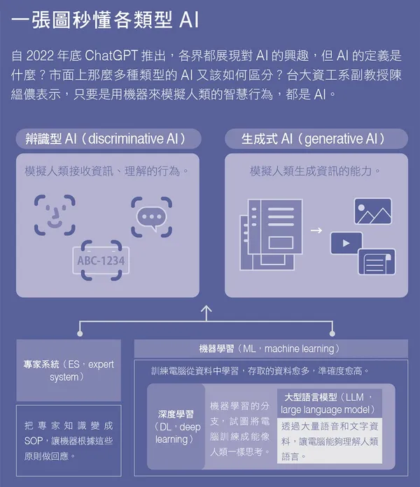 145一張圖秒懂各類型AI