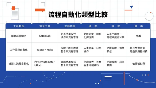 圖1：履歷管理自動化三大類：瀏覽器自動化、工作流程自動化、機器人流程自動化.jpeg