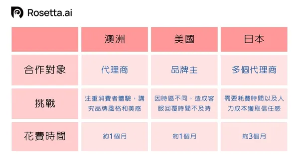 Rosetta.ai海外市場經驗