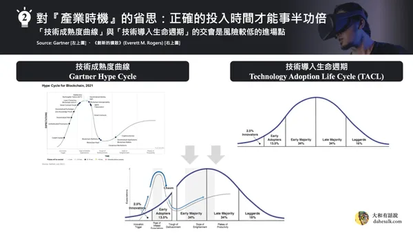 NFT、VR市場的跌落：從技術成熟曲線和技術導入週期找出創業投資「最佳時機」 