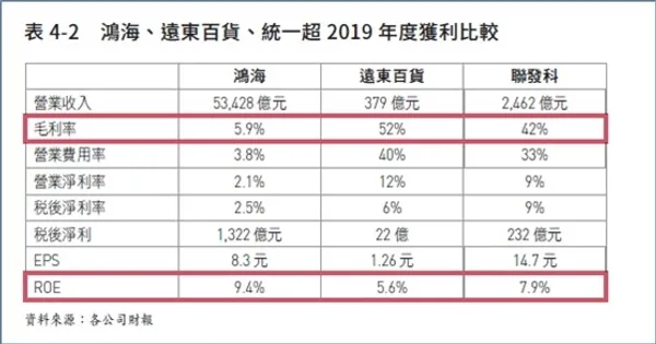 大會計師教你從財報字看懂產業本質圖表2