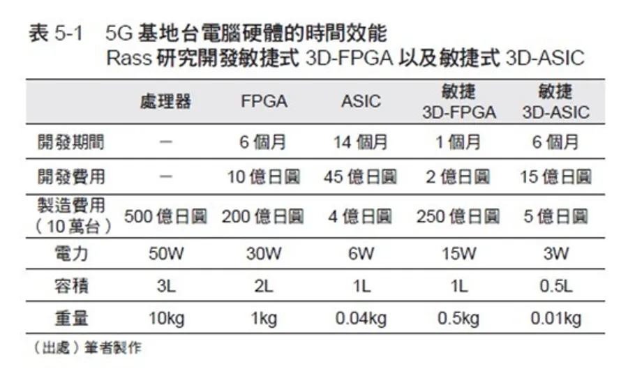 拆解後5G時代所需半導體，全球潮流轉向開發專用晶片，背後原因在性價比？