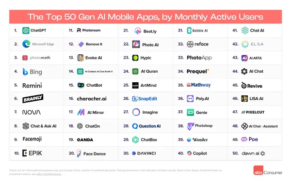 a16z Gen AI Top100列表