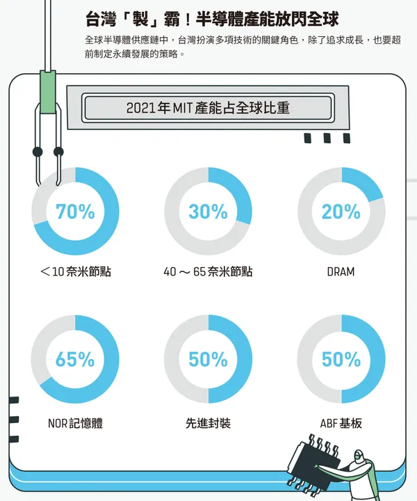 台灣「製」霸！半導體產能放閃全球