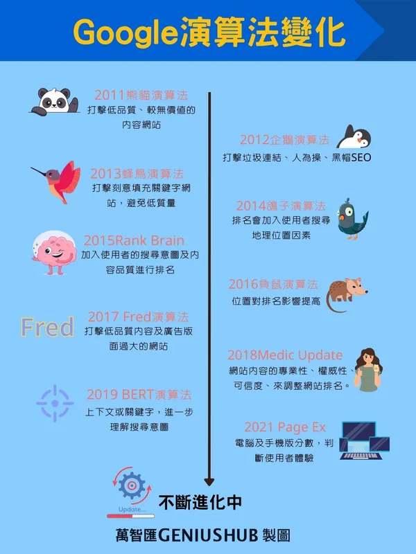 Google 演算法變化