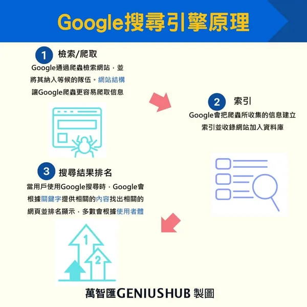 Google 搜尋引擎原理