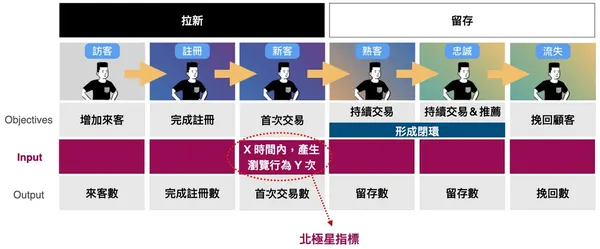 體驗指標設計
