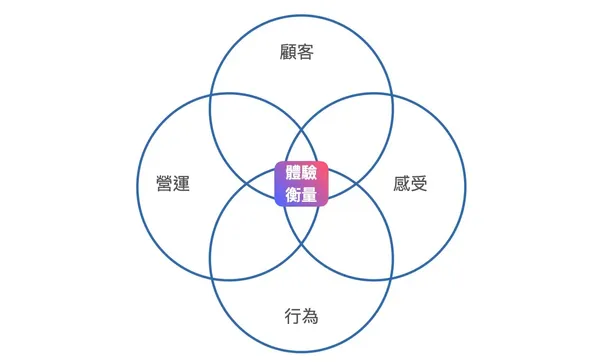 體驗衡量框架