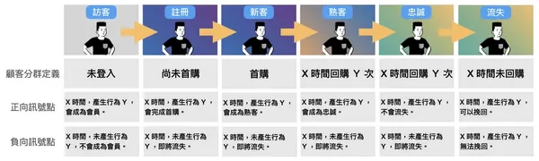 顧客分群 & 訊號點