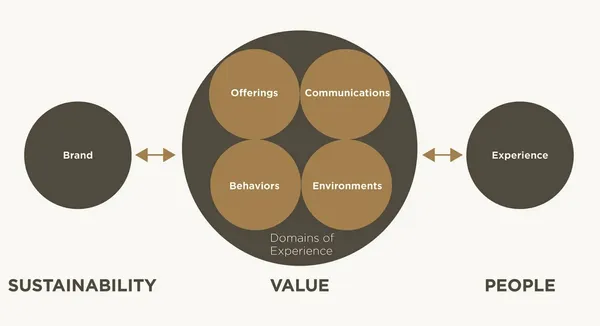Shifting the Value of Experience: From Design to S