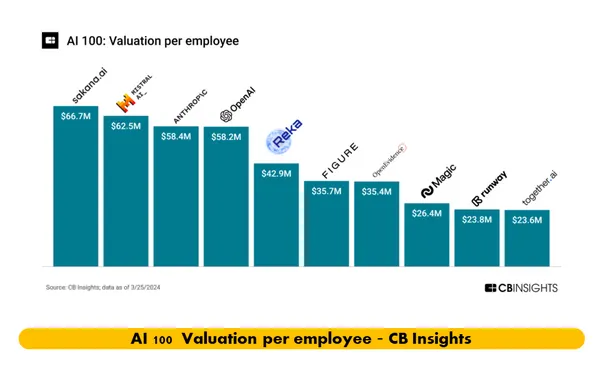 FINDIT_AI Valuation per employee