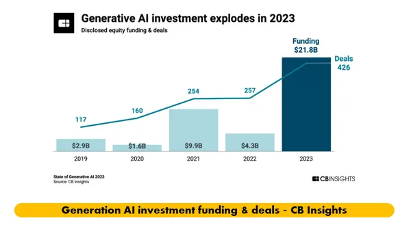 FINDIT_Generation AI investment funding & deals