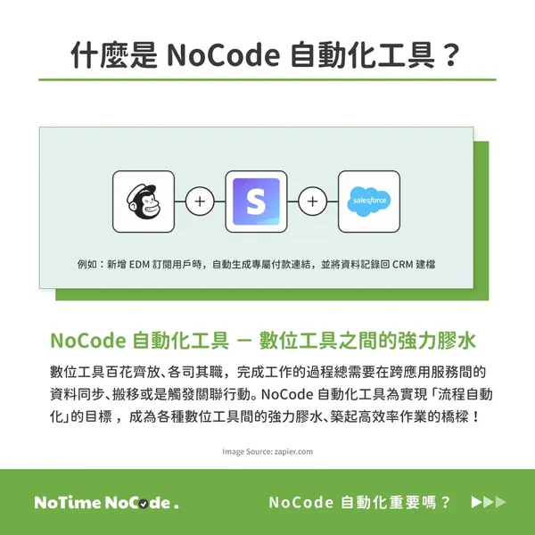 什麼是 No Code 自動化工具示意
