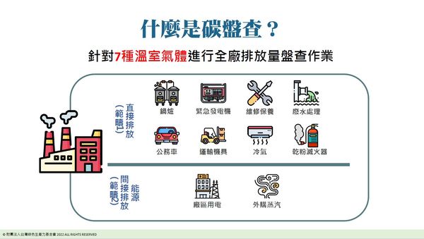  企業規畫減碳策略前，為什麼要先做碳盤查？什麼是碳盤查、該如何執行？全文一次看