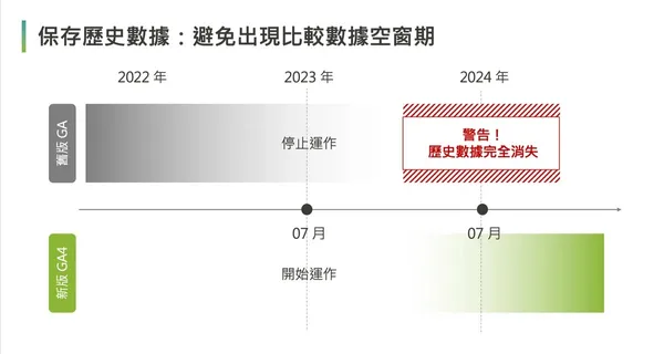 通用 GA 7 月 1 日起介面停用，最後階段 2 步驟必做