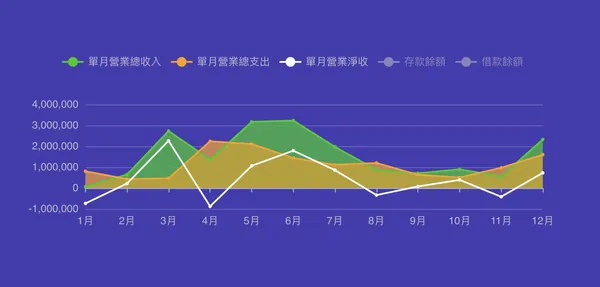 ahoo_收支狀況圖表