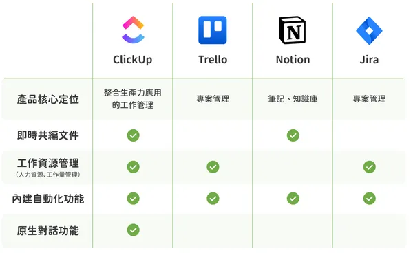 ClickUp、Trello、Notion、Jira 專案管理工具比較.png