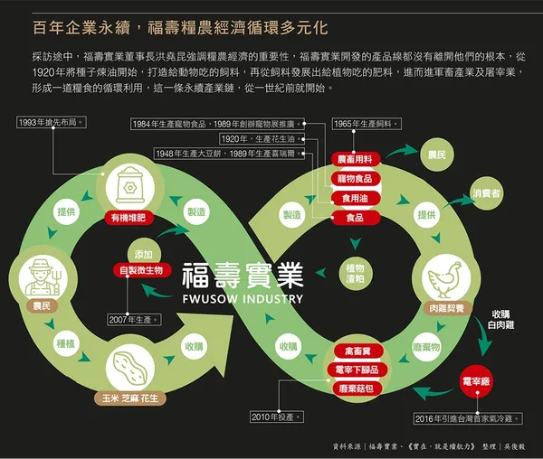 097百年企業永續，福壽糧農經濟循環多元化