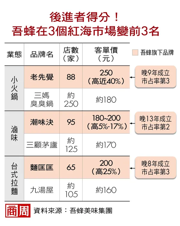 後進者得分！吾蜂在三個紅海市場變前三名