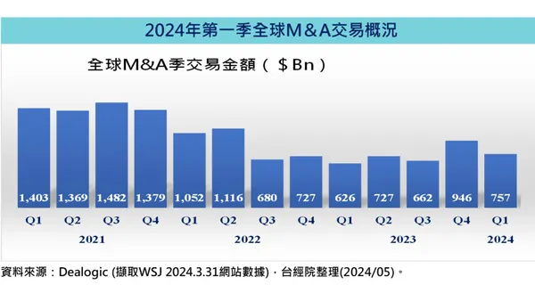 2024年第一季併購交易概況