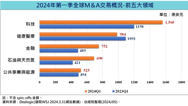 2024年第一季併購交易前五大領域