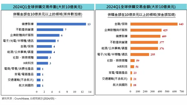 2024年第一季併購交易件數和金額