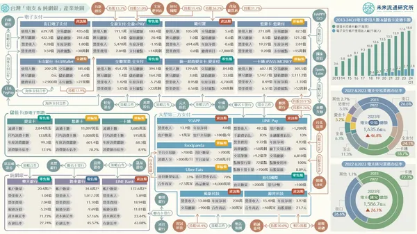 台灣「電支 & 純網銀」產業地圖