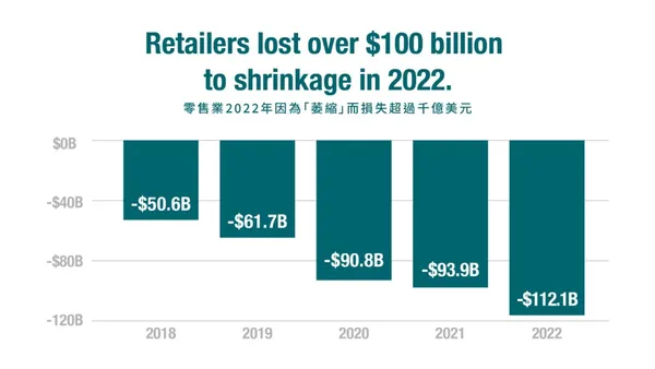 2022年零售業整體銷售統計圖