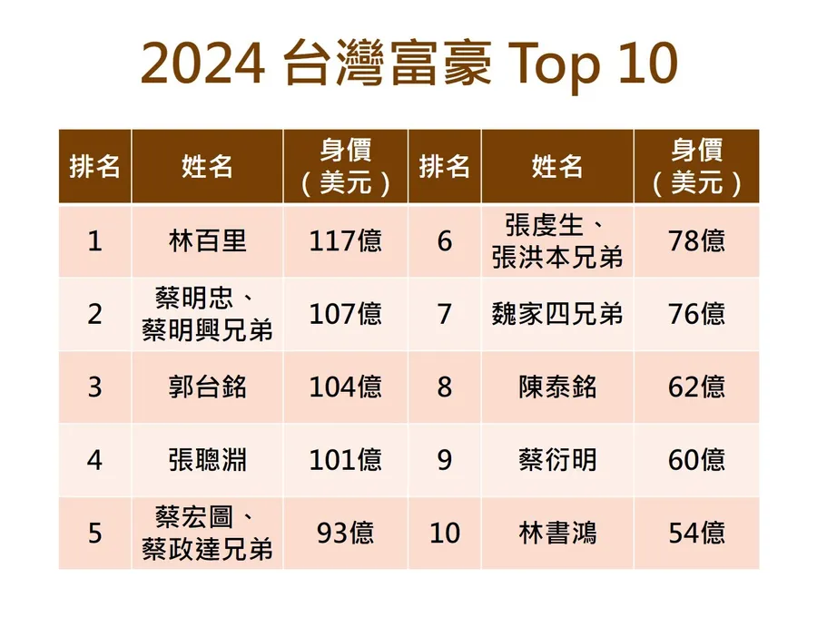 林百里身價又漲2.5億美元！台灣50大富豪排名有變動嗎？誰擠進前10名，誰身價跌最多？